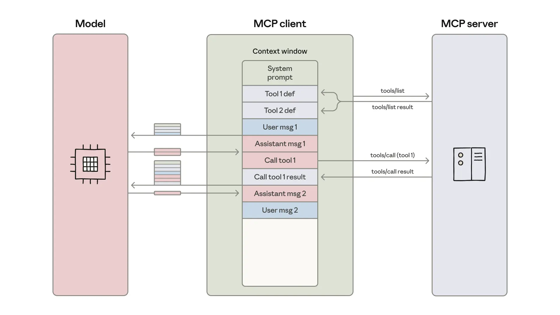 MCP illustration